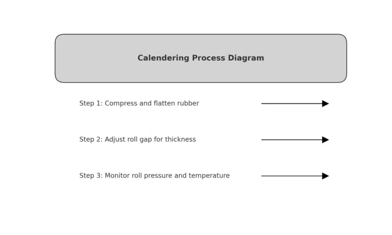 Calendering Process Diagram