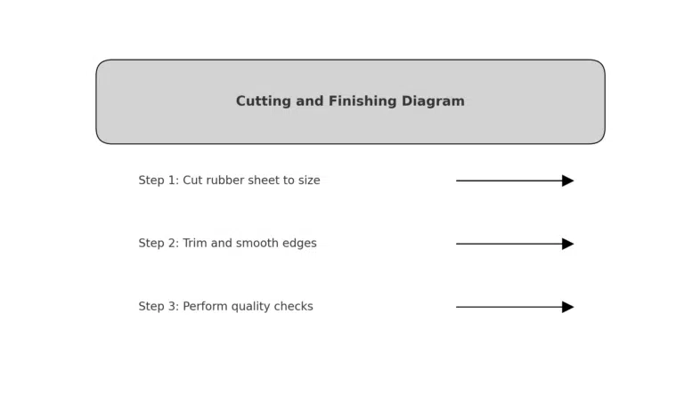Cutting and Finishing Diagram