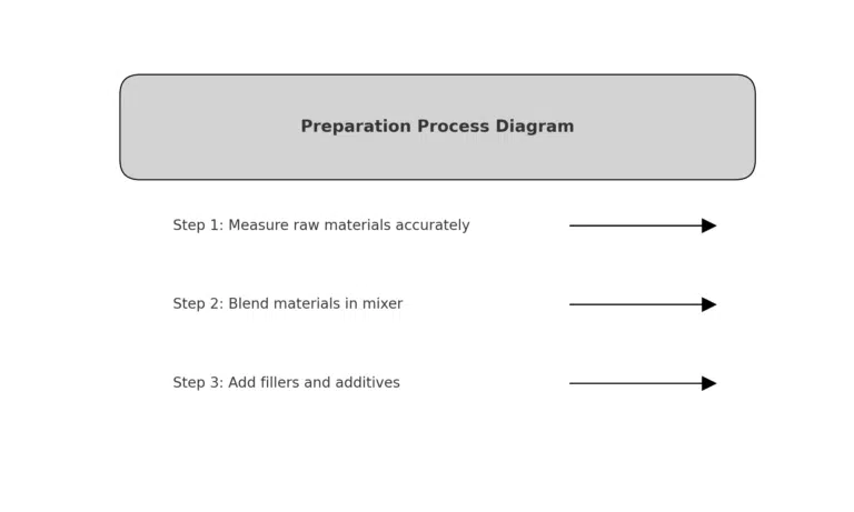 Preparation Process Diagram